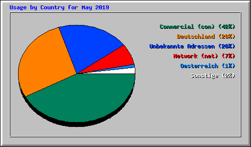 Usage by Country for May 2019