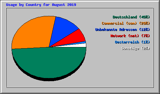 Usage by Country for August 2019