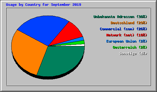 Usage by Country for September 2019