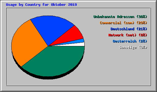 Usage by Country for Oktober 2019