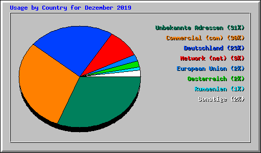 Usage by Country for Dezember 2019