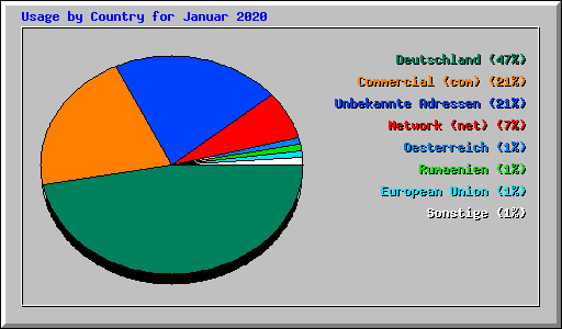 Usage by Country for Januar 2020