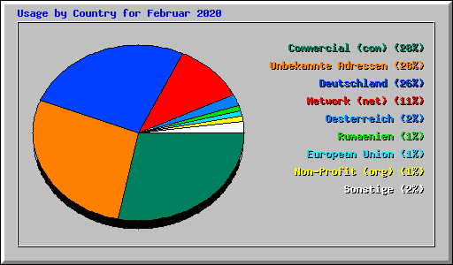 Usage by Country for Februar 2020