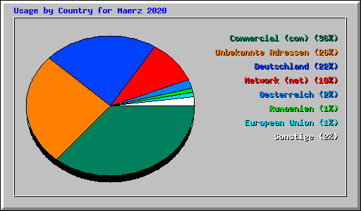Usage by Country for Maerz 2020