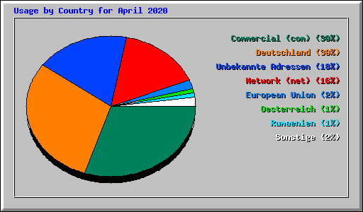 Usage by Country for April 2020