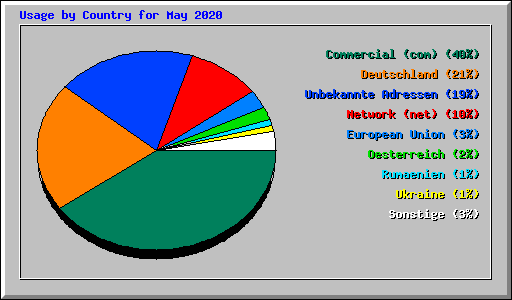 Usage by Country for May 2020