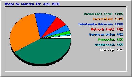 Usage by Country for Juni 2020