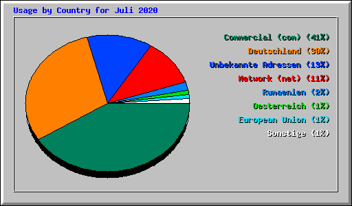 Usage by Country for Juli 2020