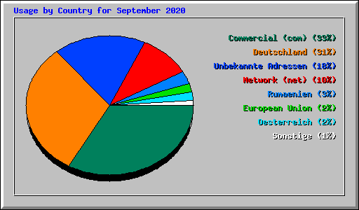 Usage by Country for September 2020