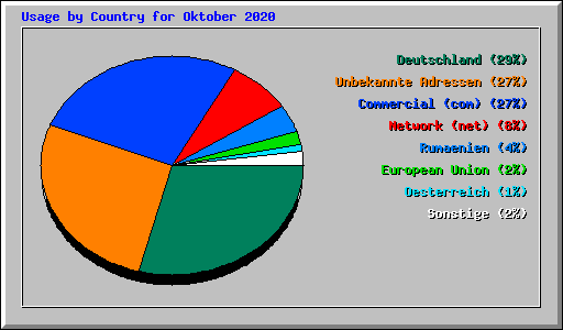 Usage by Country for Oktober 2020