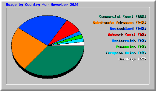 Usage by Country for November 2020