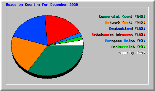 Usage by Country for Dezember 2020