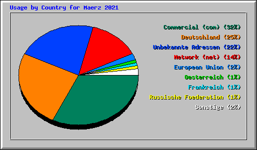 Usage by Country for Maerz 2021
