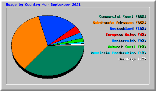 Usage by Country for September 2021