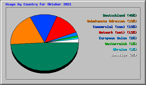 Usage by Country for Oktober 2021