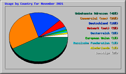 Usage by Country for November 2021