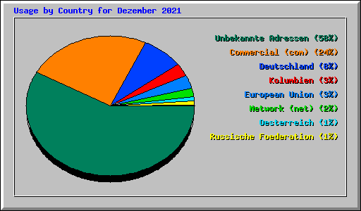 Usage by Country for Dezember 2021