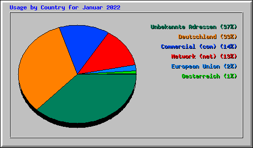 Usage by Country for Januar 2022