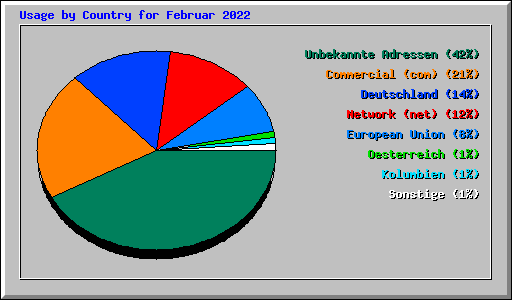 Usage by Country for Februar 2022