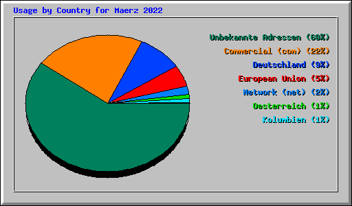 Usage by Country for Maerz 2022