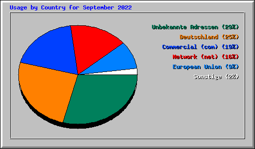 Usage by Country for September 2022