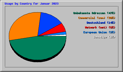 Usage by Country for Januar 2023