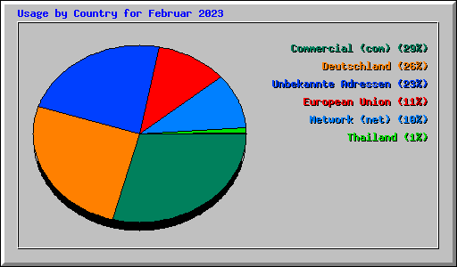 Usage by Country for Februar 2023