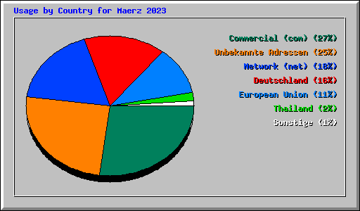 Usage by Country for Maerz 2023