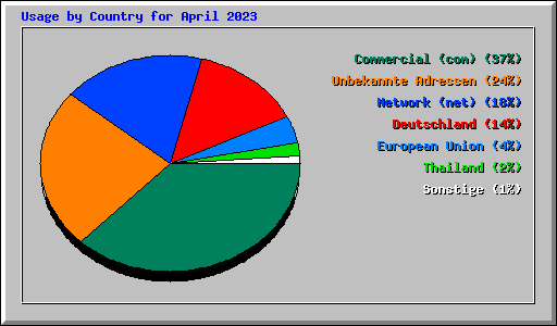 Usage by Country for April 2023