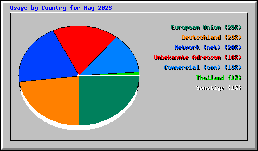 Usage by Country for May 2023