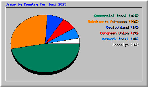 Usage by Country for Juni 2023