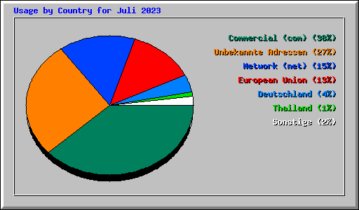Usage by Country for Juli 2023