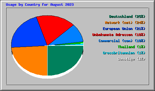 Usage by Country for August 2023