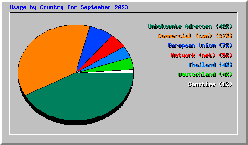 Usage by Country for September 2023