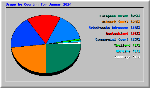 Usage by Country for Januar 2024