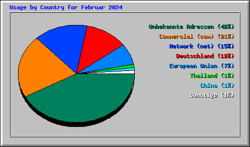 Usage by Country for Februar 2024
