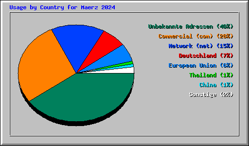 Usage by Country for Maerz 2024