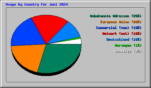 Usage by Country for Juni 2024