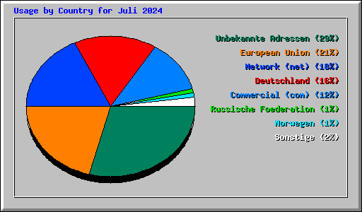 Usage by Country for Juli 2024