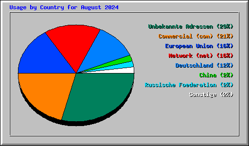 Usage by Country for August 2024