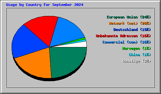 Usage by Country for September 2024