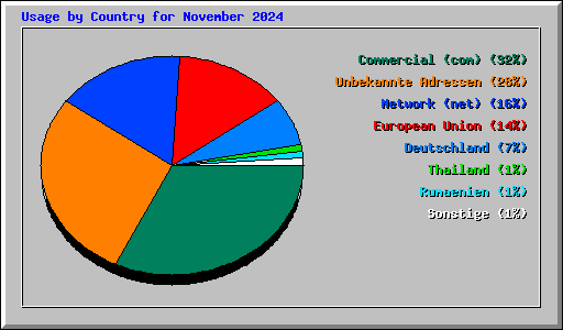 Usage by Country for November 2024