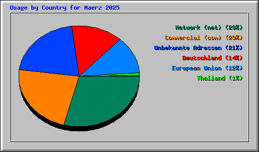 Usage by Country for Maerz 2025