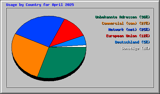 Usage by Country for April 2025