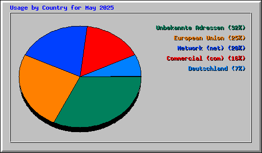 Usage by Country for May 2025