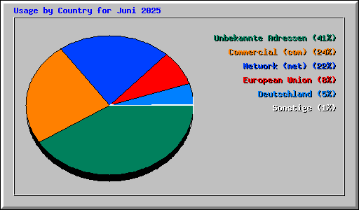 Usage by Country for Juni 2025