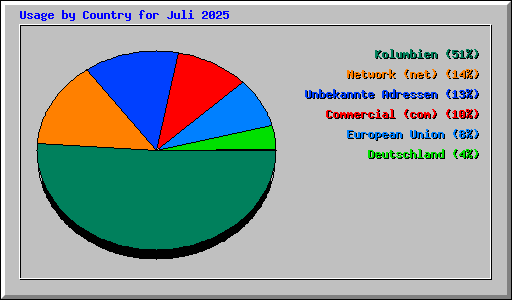 Usage by Country for Juli 2025
