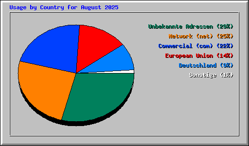 Usage by Country for August 2025