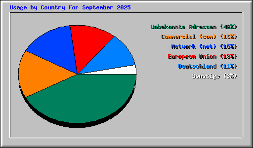 Usage by Country for September 2025