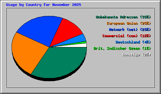 Usage by Country for November 2025